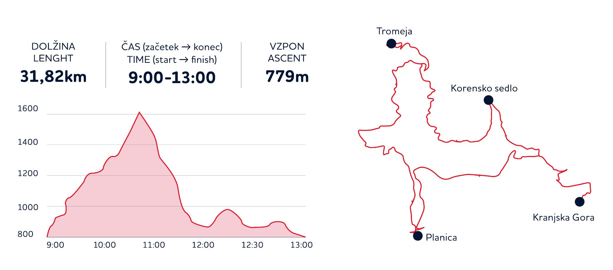 Graf vzpona in zemljevid glavnih točk na kolesarski poti Tromeja